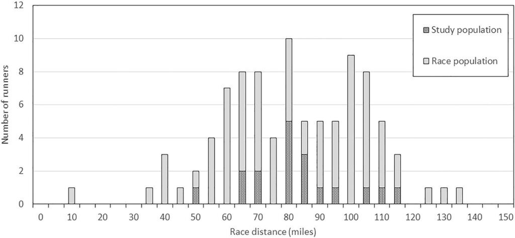 Nutritional Insights From Ultra Endurance Runners During A 24 Hour Continuous Event